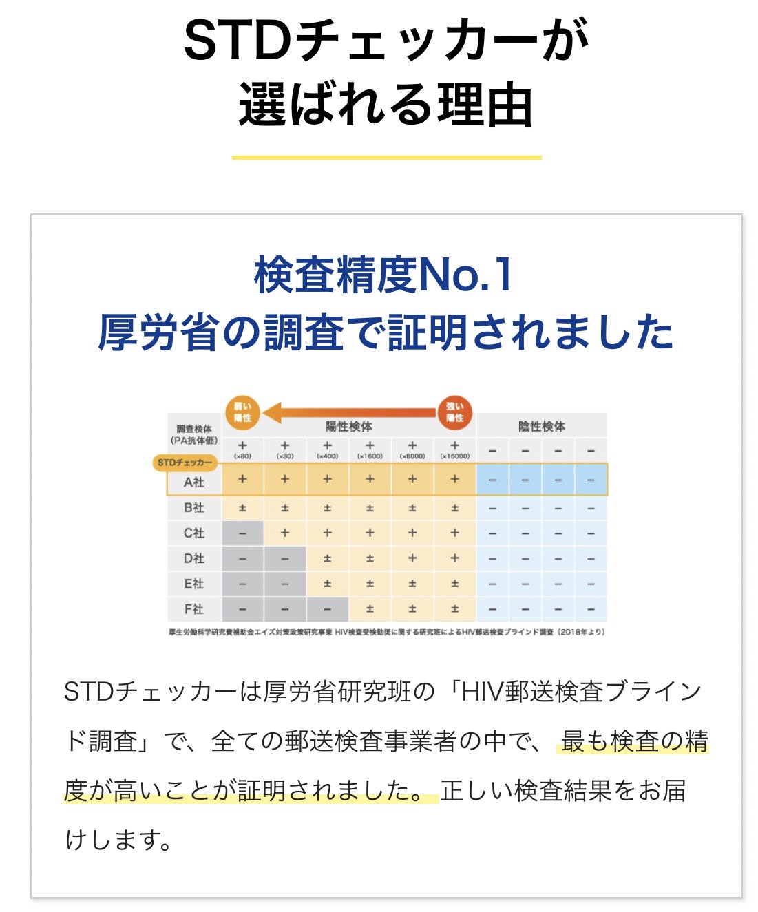 STDチェッカーが選ばれる理由