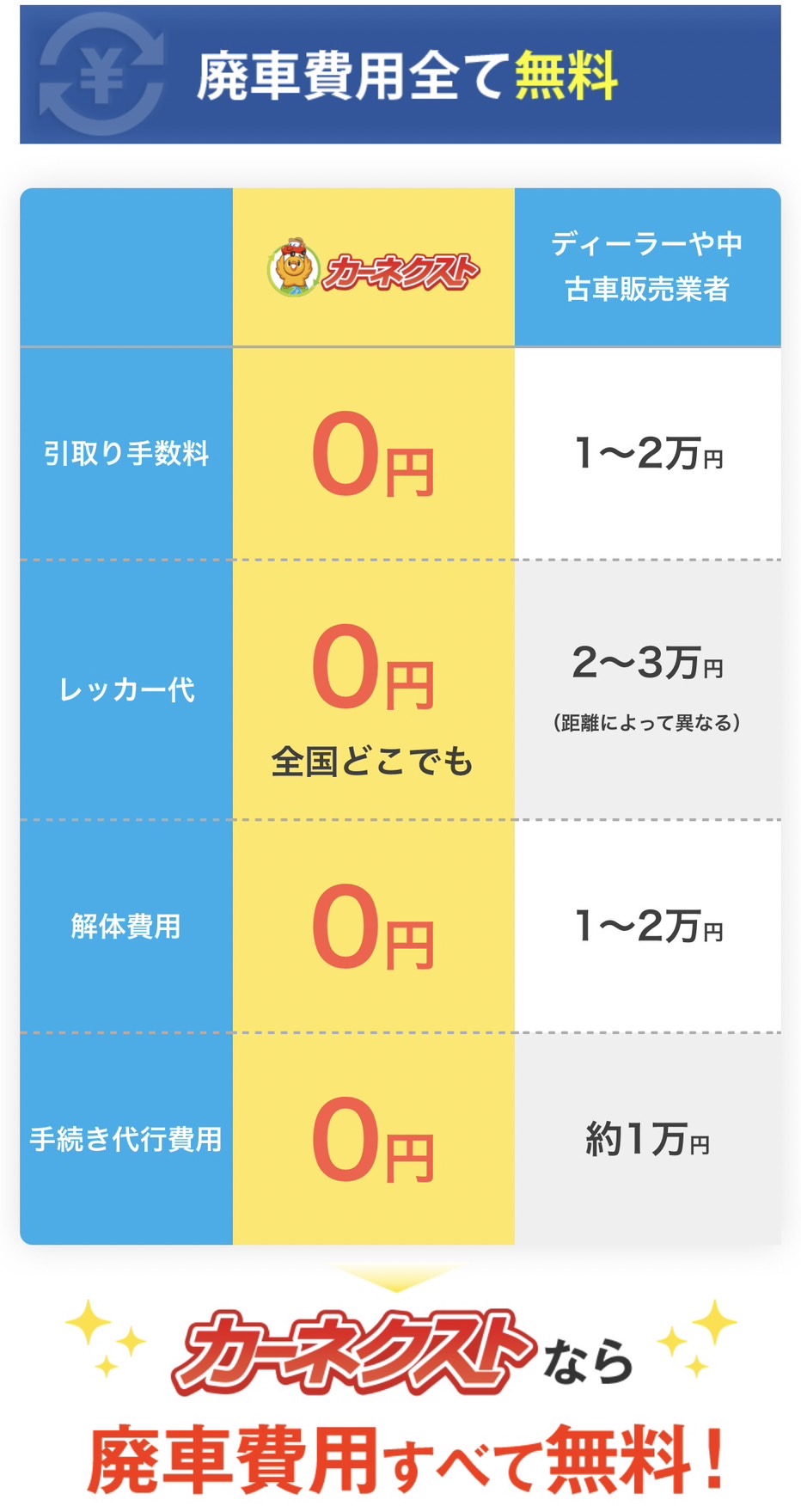 廃車費用全て無料