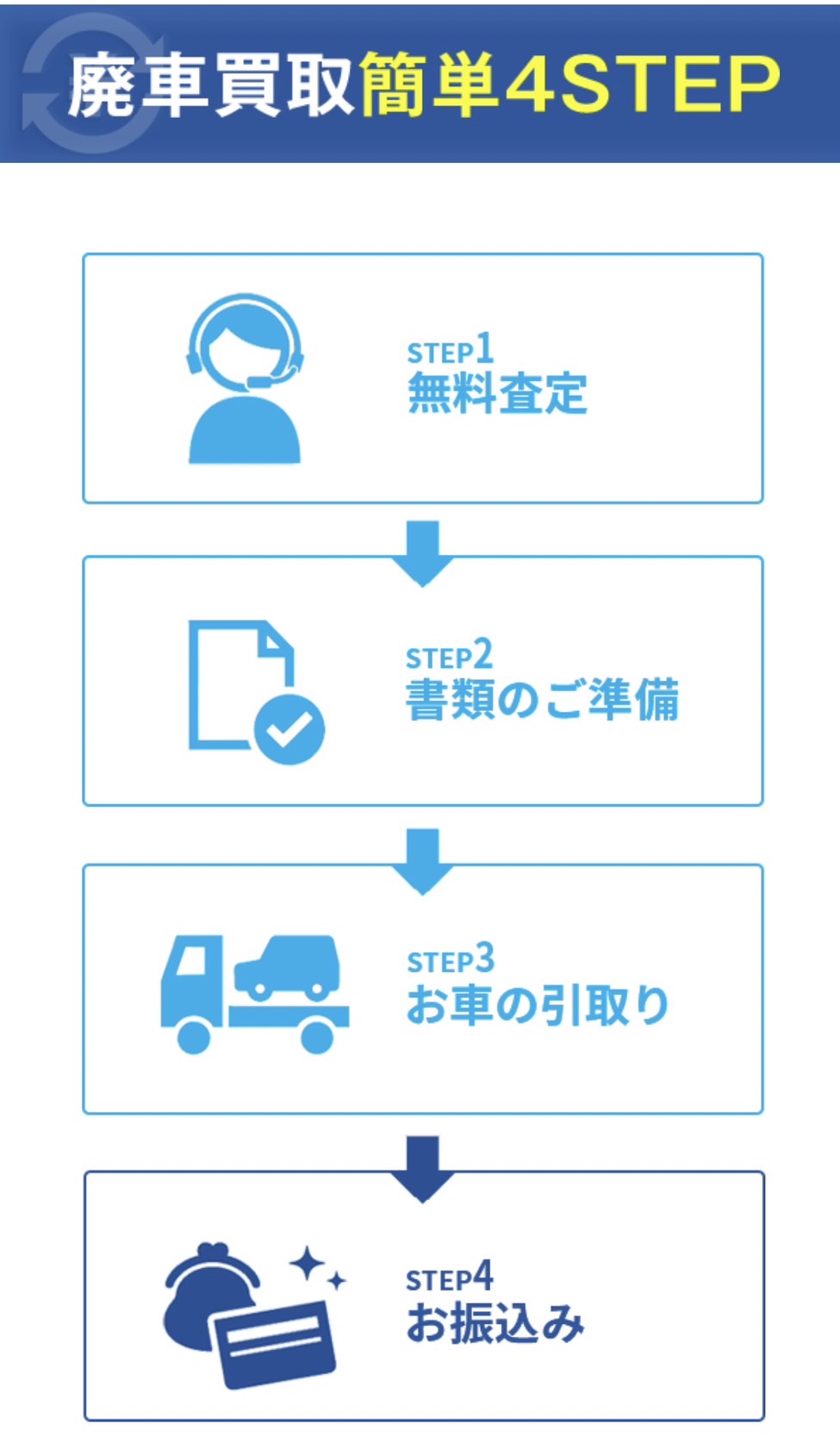 廃車買取の４ステップ