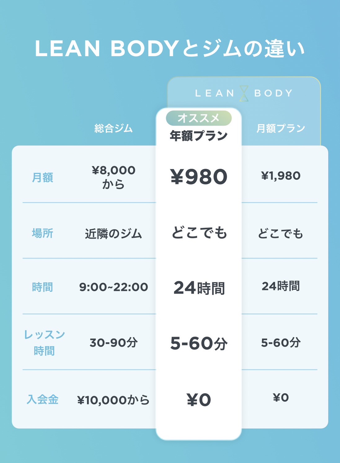 LEAN BODYとジムの違い