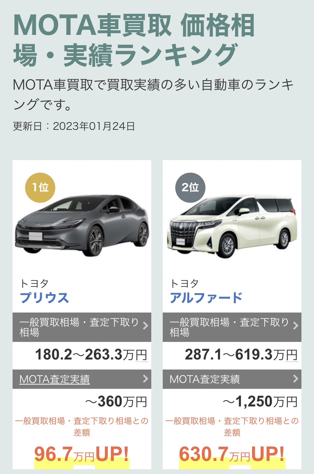 mota車買取実績ランキング